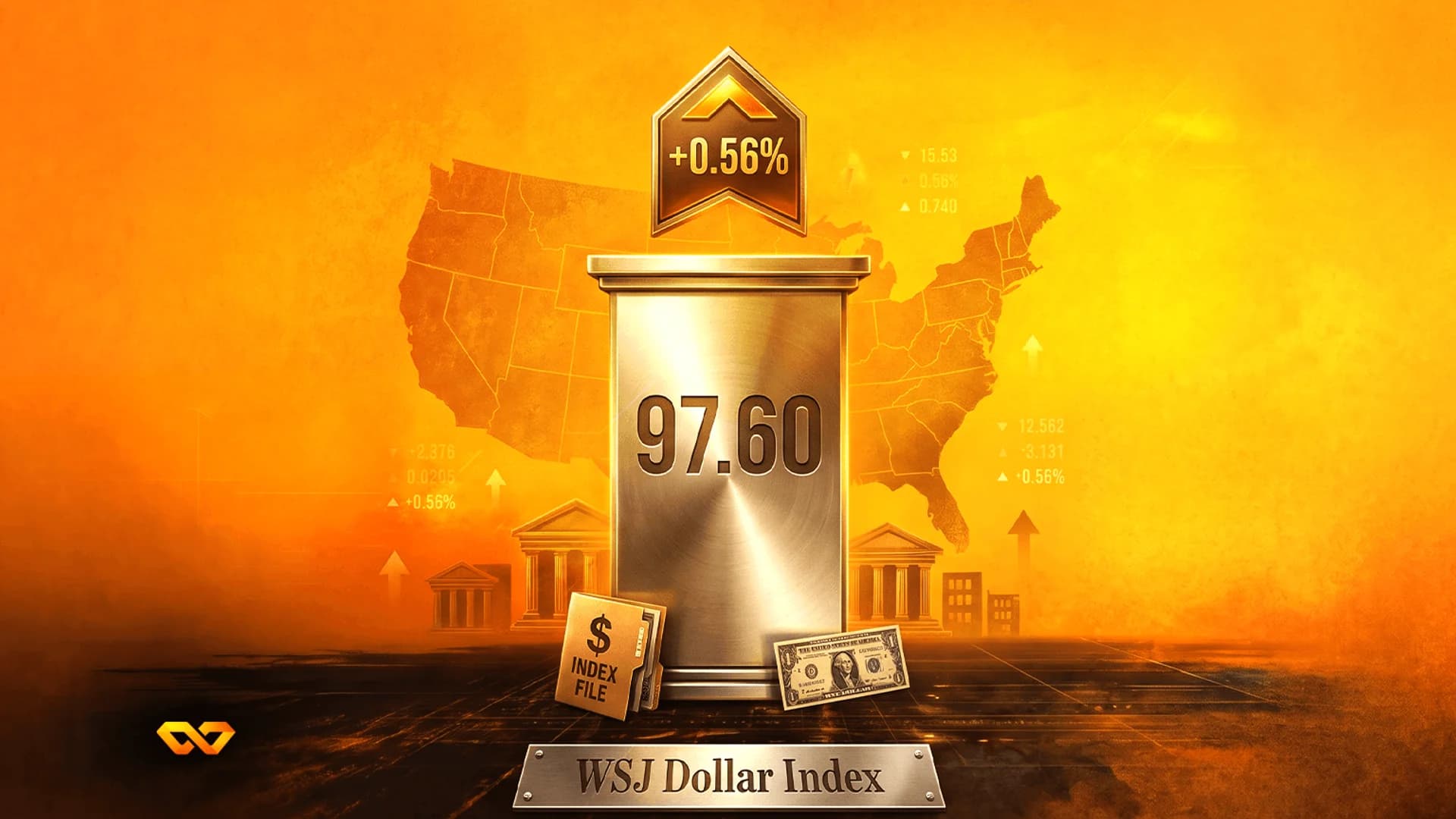 عمود معدني يظهر 97.60 وسهم +0.56%، يحمل علامة مؤشر دولار وول ستريت جورنال على خلفية برتقالية لخريطة أمريكا.