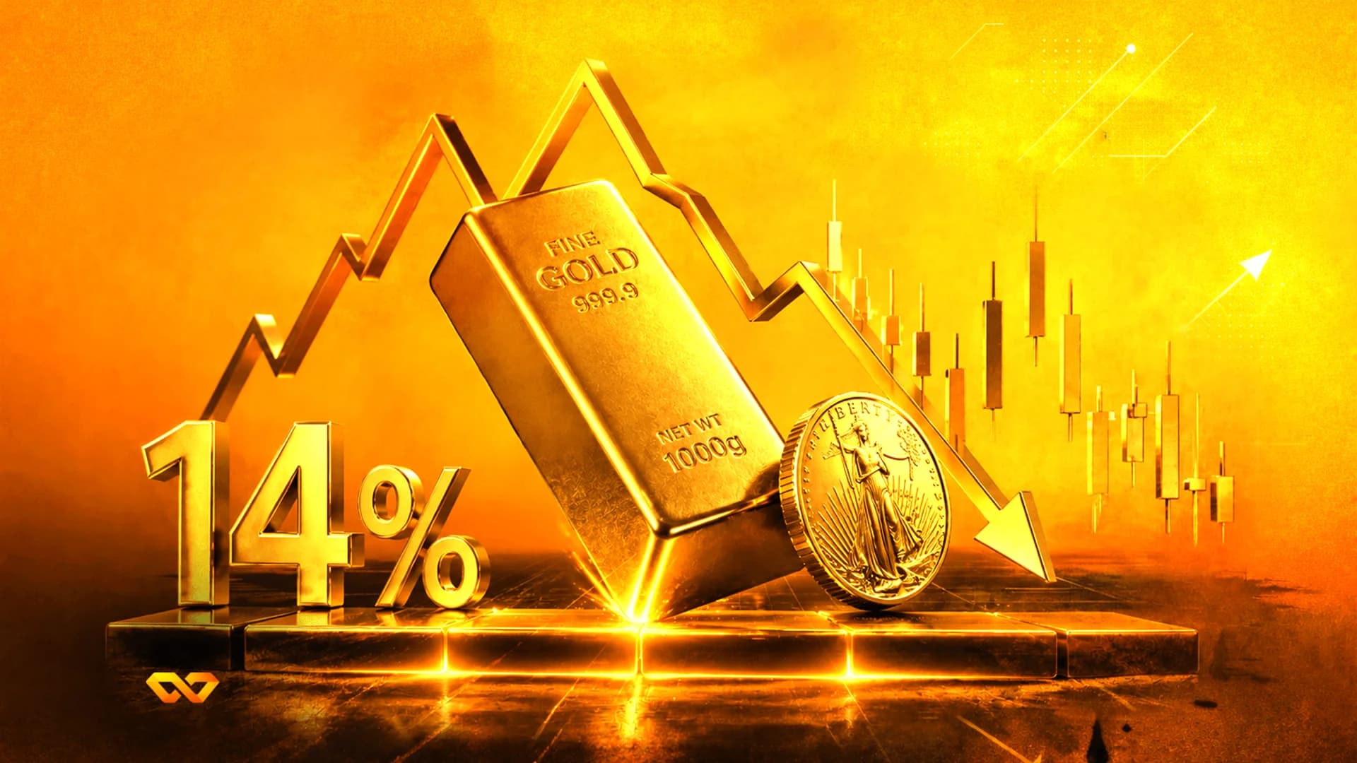 سبيكة ذهب وعملة وعلامة 14% مع سهم هابط ومخطط شموع يابانية على خلفية ذهبية.